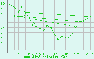 Courbe de l'humidit relative pour Waldmunchen