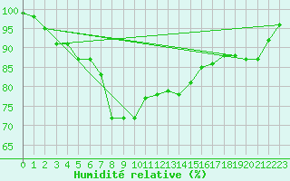 Courbe de l'humidit relative pour Russaro