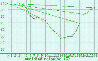 Courbe de l'humidit relative pour Chieming