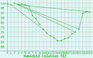 Courbe de l'humidit relative pour Aigle (Sw)