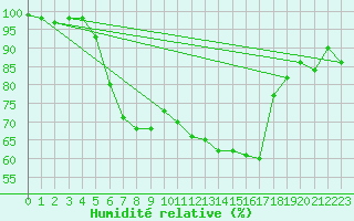 Courbe de l'humidit relative pour Moringen-Lutterbeck