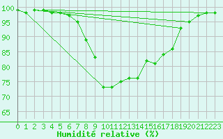 Courbe de l'humidit relative pour Saint Wolfgang