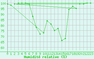 Courbe de l'humidit relative pour Luedge-Paenbruch