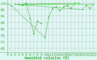 Courbe de l'humidit relative pour La Dle (Sw)