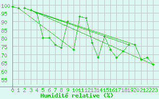 Courbe de l'humidit relative pour Naluns / Schlivera