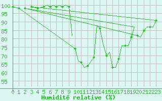 Courbe de l'humidit relative pour Bournemouth (UK)