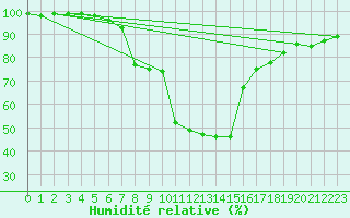 Courbe de l'humidit relative pour Krimml