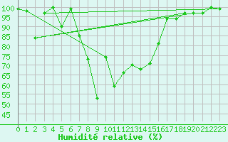 Courbe de l'humidit relative pour Cairngorm