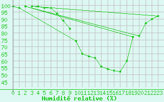 Courbe de l'humidit relative pour Schiers