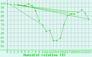 Courbe de l'humidit relative pour Klippeneck