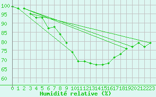 Courbe de l'humidit relative pour Zinnwald-Georgenfeld