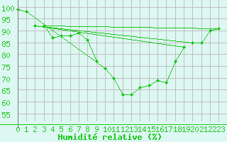 Courbe de l'humidit relative pour Shobdon