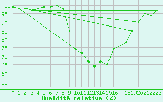 Courbe de l'humidit relative pour Herstmonceux (UK)