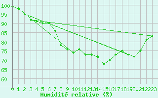 Courbe de l'humidit relative pour Cabo Peas