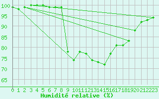 Courbe de l'humidit relative pour Trawscoed