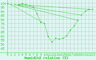 Courbe de l'humidit relative pour Ylitornio Meltosjarvi