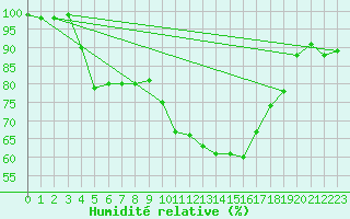 Courbe de l'humidit relative pour Leeming