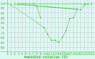 Courbe de l'humidit relative pour Pizen-Mikulka
