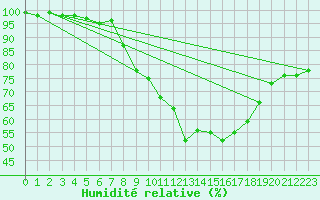 Courbe de l'humidit relative pour Madrid / Retiro (Esp)