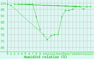Courbe de l'humidit relative pour Valbella