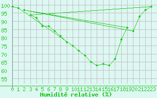 Courbe de l'humidit relative pour Heino Aws