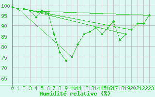 Courbe de l'humidit relative pour Gottfrieding