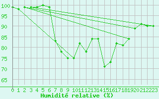 Courbe de l'humidit relative pour Messstetten