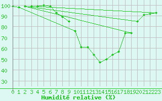 Courbe de l'humidit relative pour Saint Michael Im Lungau