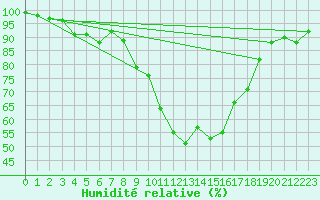 Courbe de l'humidit relative pour Dellach Im Drautal