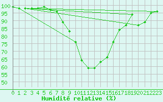 Courbe de l'humidit relative pour Kaisersbach-Cronhuette