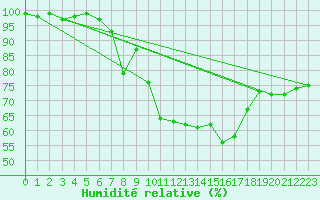 Courbe de l'humidit relative pour Salen-Reutenen