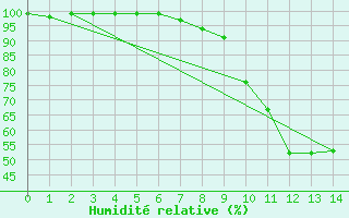 Courbe de l'humidit relative pour Haellum