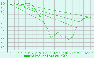 Courbe de l'humidit relative pour Stuttgart / Schnarrenberg