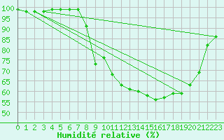 Courbe de l'humidit relative pour Saint-Yrieix-le-Djalat (19)