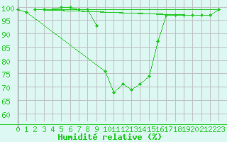 Courbe de l'humidit relative pour Pfullendorf