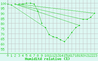 Courbe de l'humidit relative pour Viana Do Castelo-Chafe