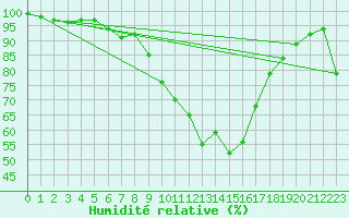 Courbe de l'humidit relative pour St.Poelten Landhaus