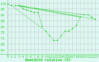 Courbe de l'humidit relative pour Oron (Sw)