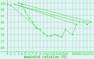 Courbe de l'humidit relative pour Edinburgh (UK)