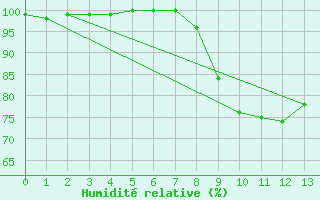 Courbe de l'humidit relative pour Vagney (88)
