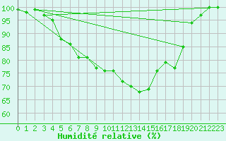 Courbe de l'humidit relative pour Skagen