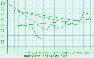 Courbe de l'humidit relative pour Nice (06)