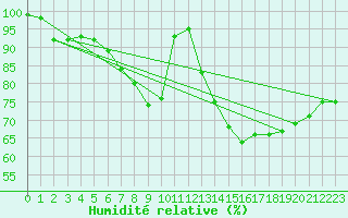 Courbe de l'humidit relative pour Kinloss