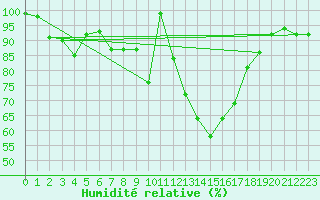 Courbe de l'humidit relative pour Flhli