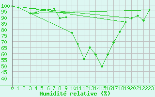 Courbe de l'humidit relative pour Holbeach