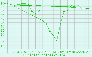 Courbe de l'humidit relative pour Schiers