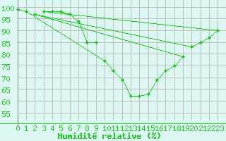 Courbe de l'humidit relative pour Oron (Sw)