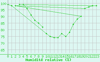 Courbe de l'humidit relative pour Resko