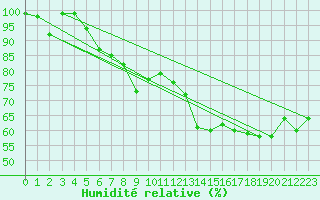 Courbe de l'humidit relative pour Oberriet / Kriessern