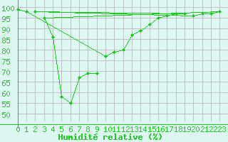 Courbe de l'humidit relative pour Milesovka